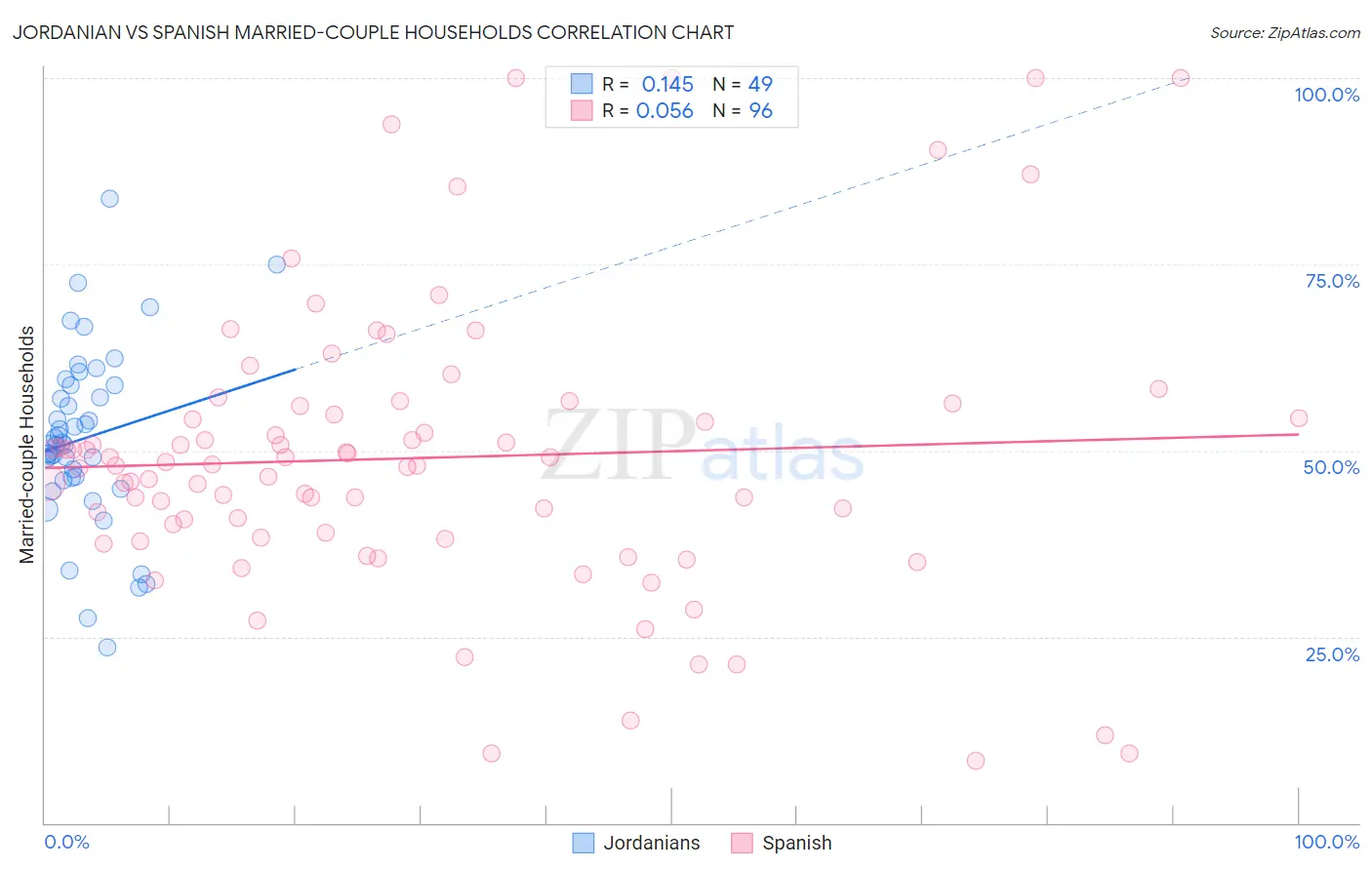 Jordanian vs Spanish Married-couple Households