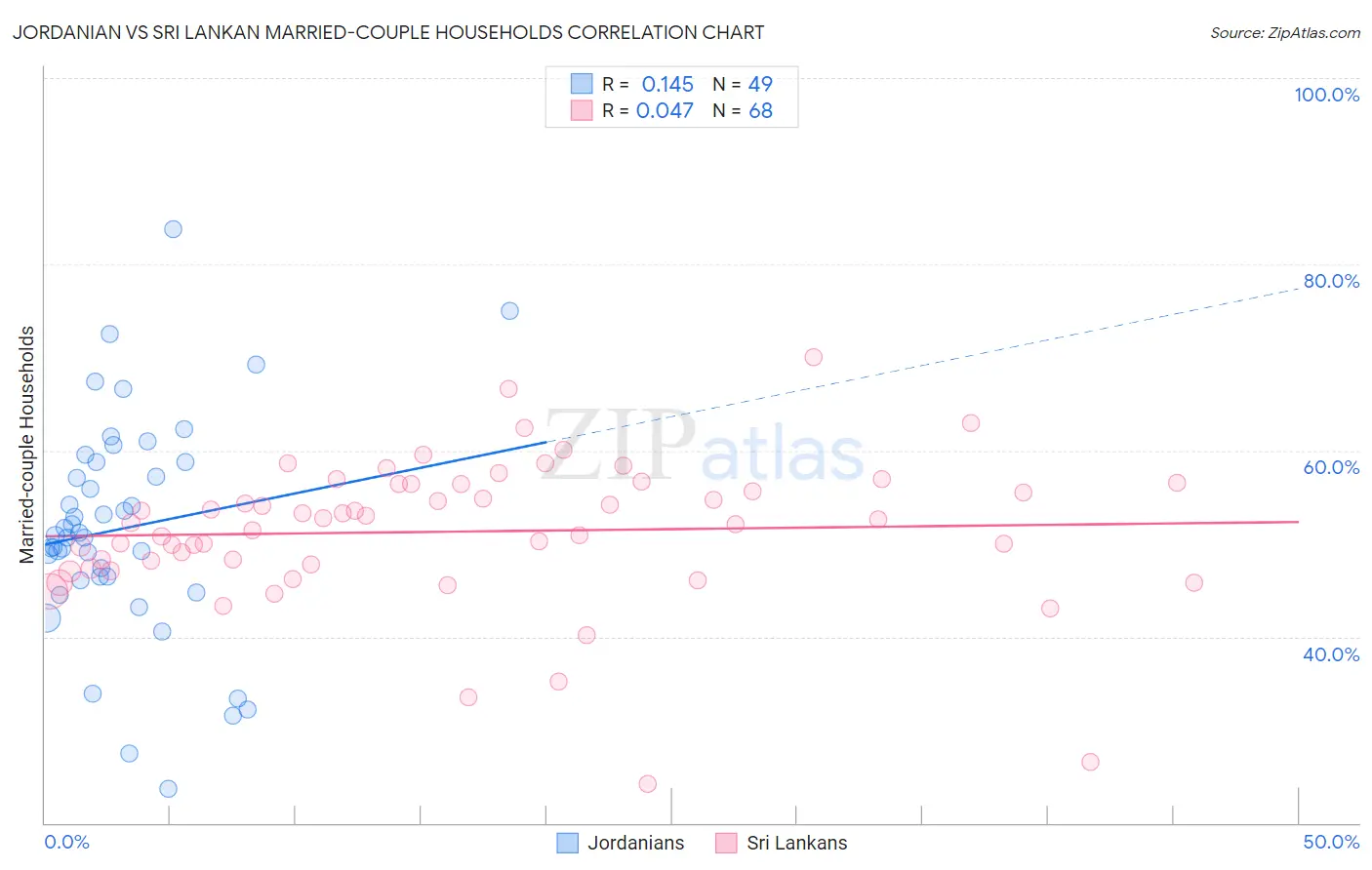 Jordanian vs Sri Lankan Married-couple Households