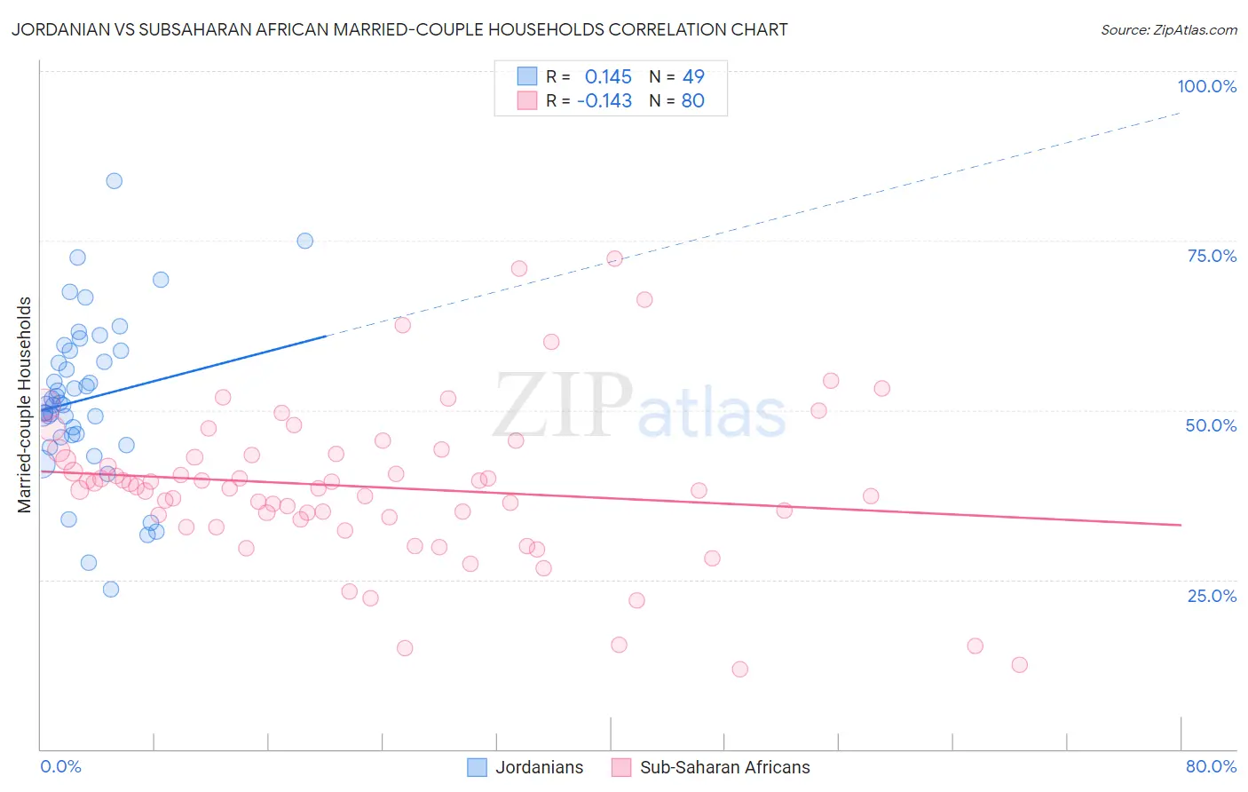 Jordanian vs Subsaharan African Married-couple Households