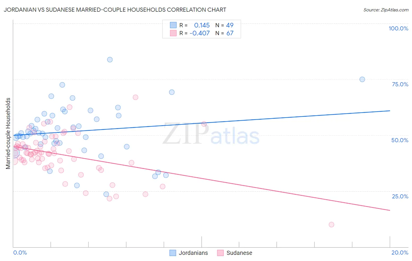 Jordanian vs Sudanese Married-couple Households