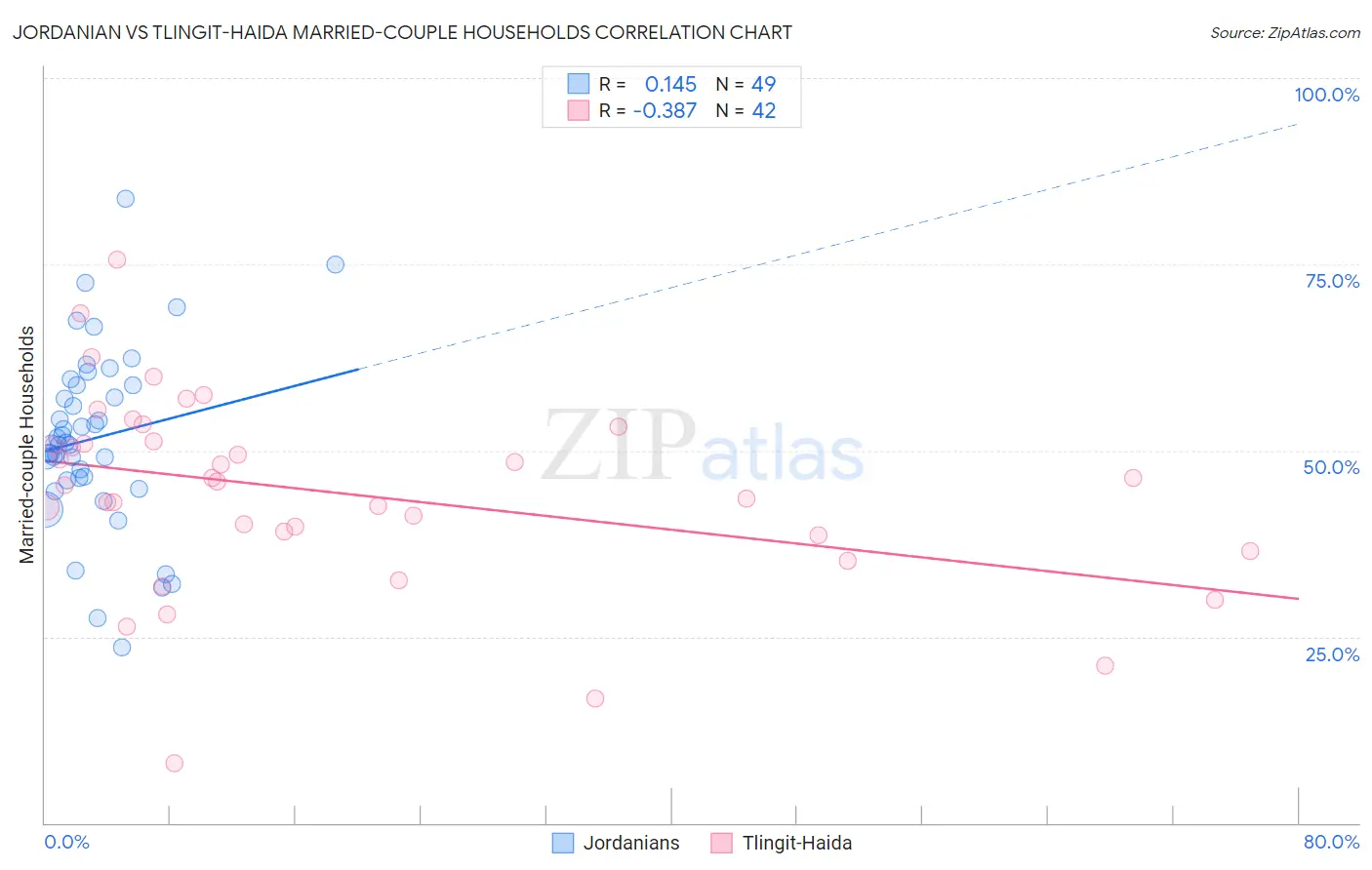 Jordanian vs Tlingit-Haida Married-couple Households