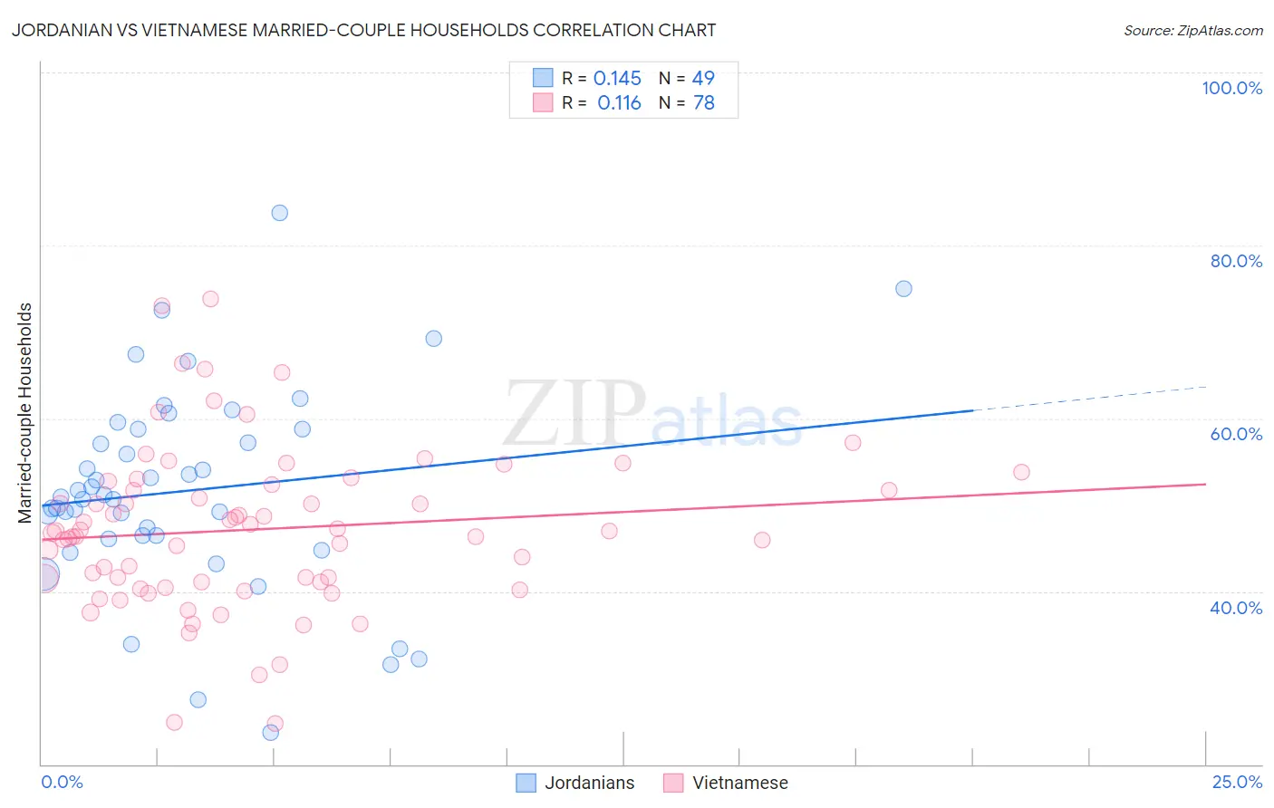 Jordanian vs Vietnamese Married-couple Households