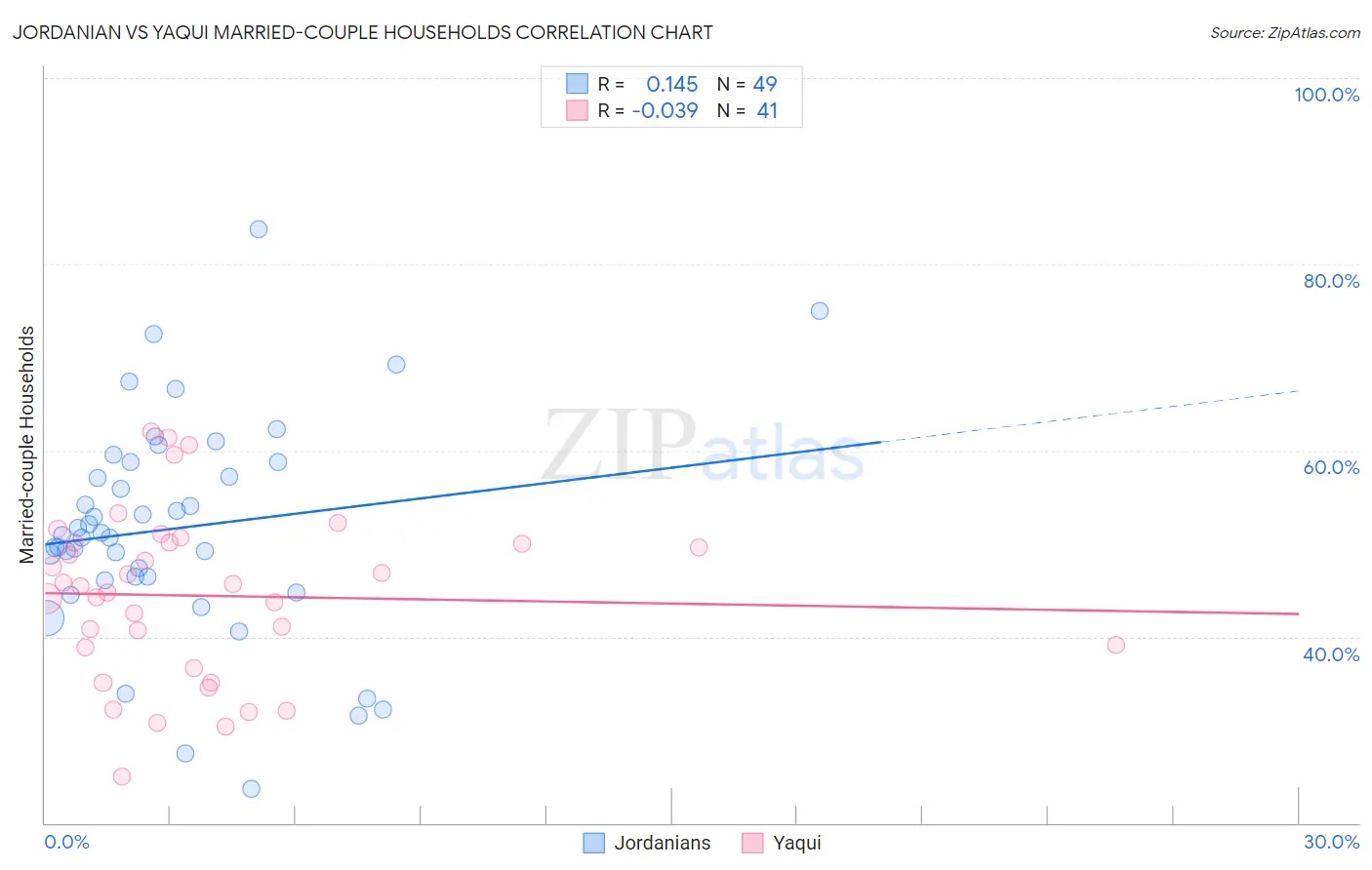 Jordanian vs Yaqui Married-couple Households