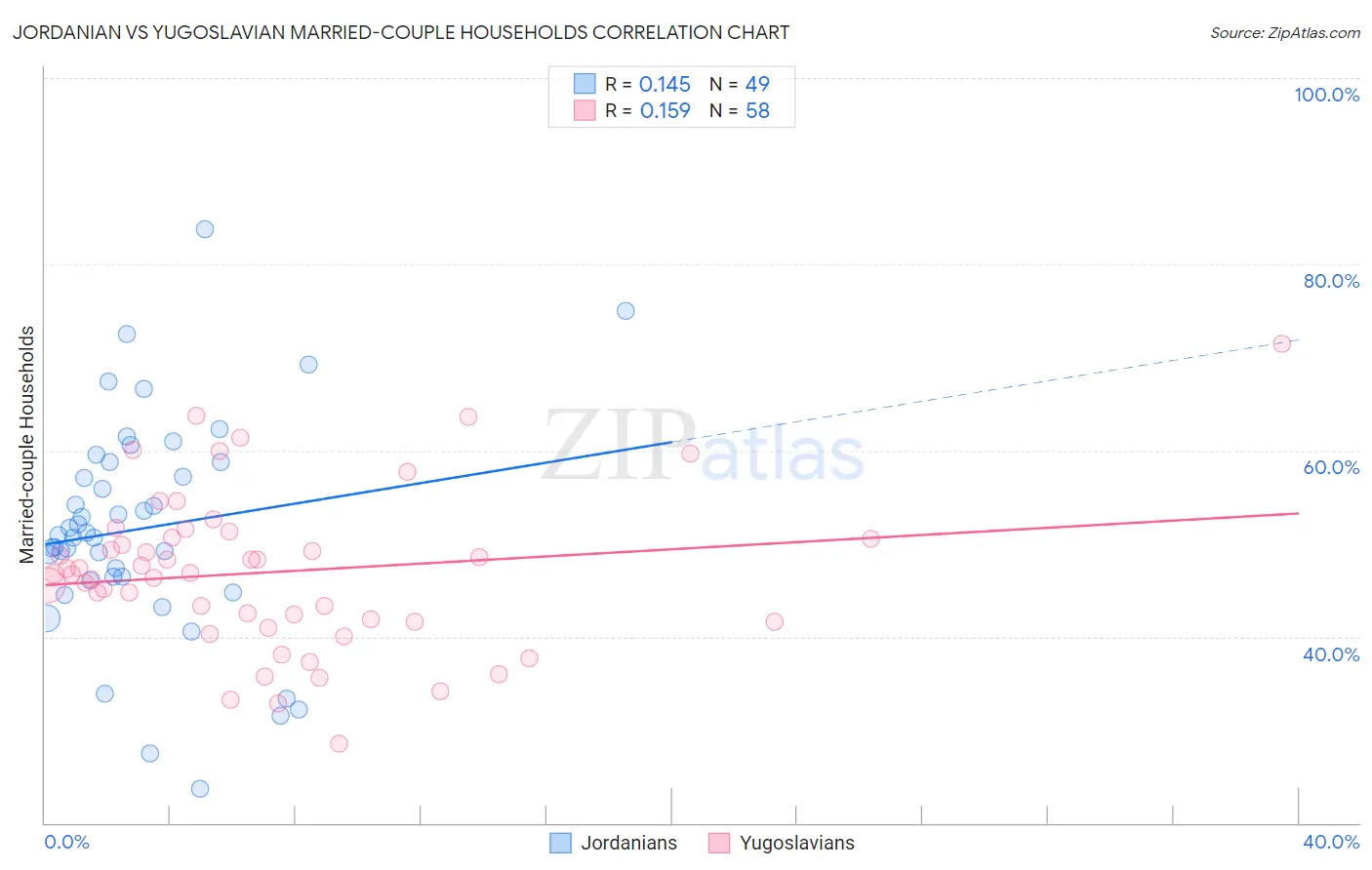 Jordanian vs Yugoslavian Married-couple Households