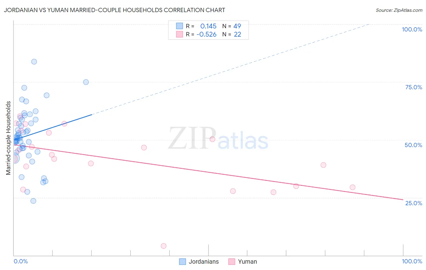 Jordanian vs Yuman Married-couple Households