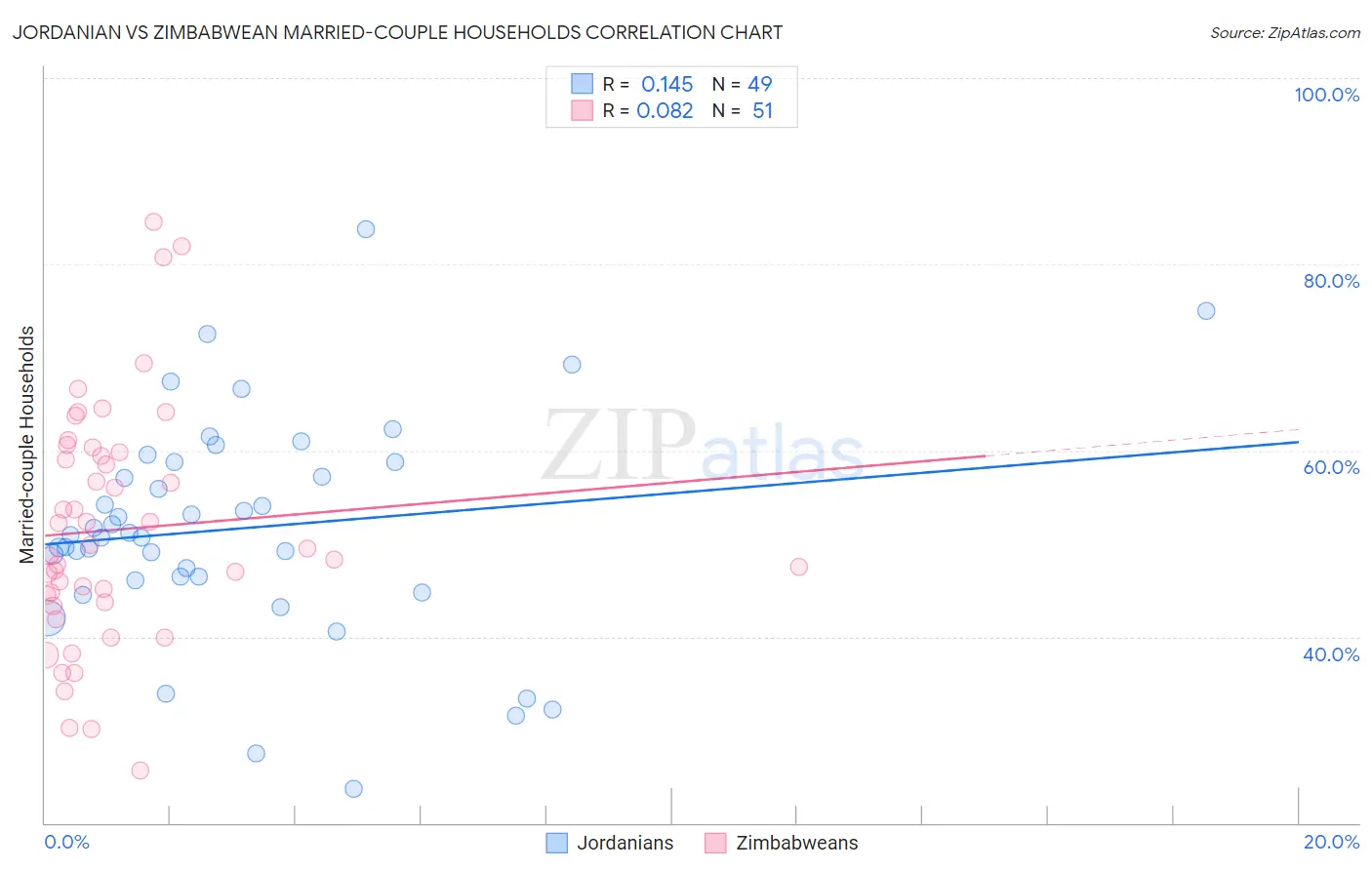 Jordanian vs Zimbabwean Married-couple Households