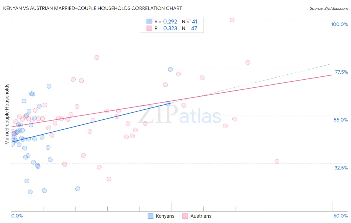 Kenyan vs Austrian Married-couple Households