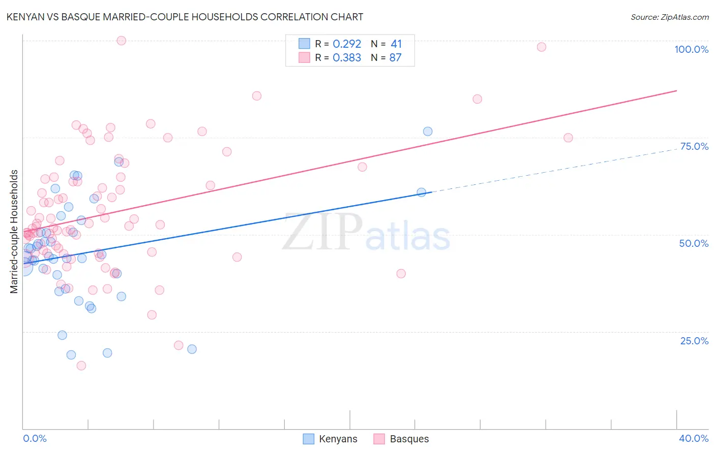 Kenyan vs Basque Married-couple Households