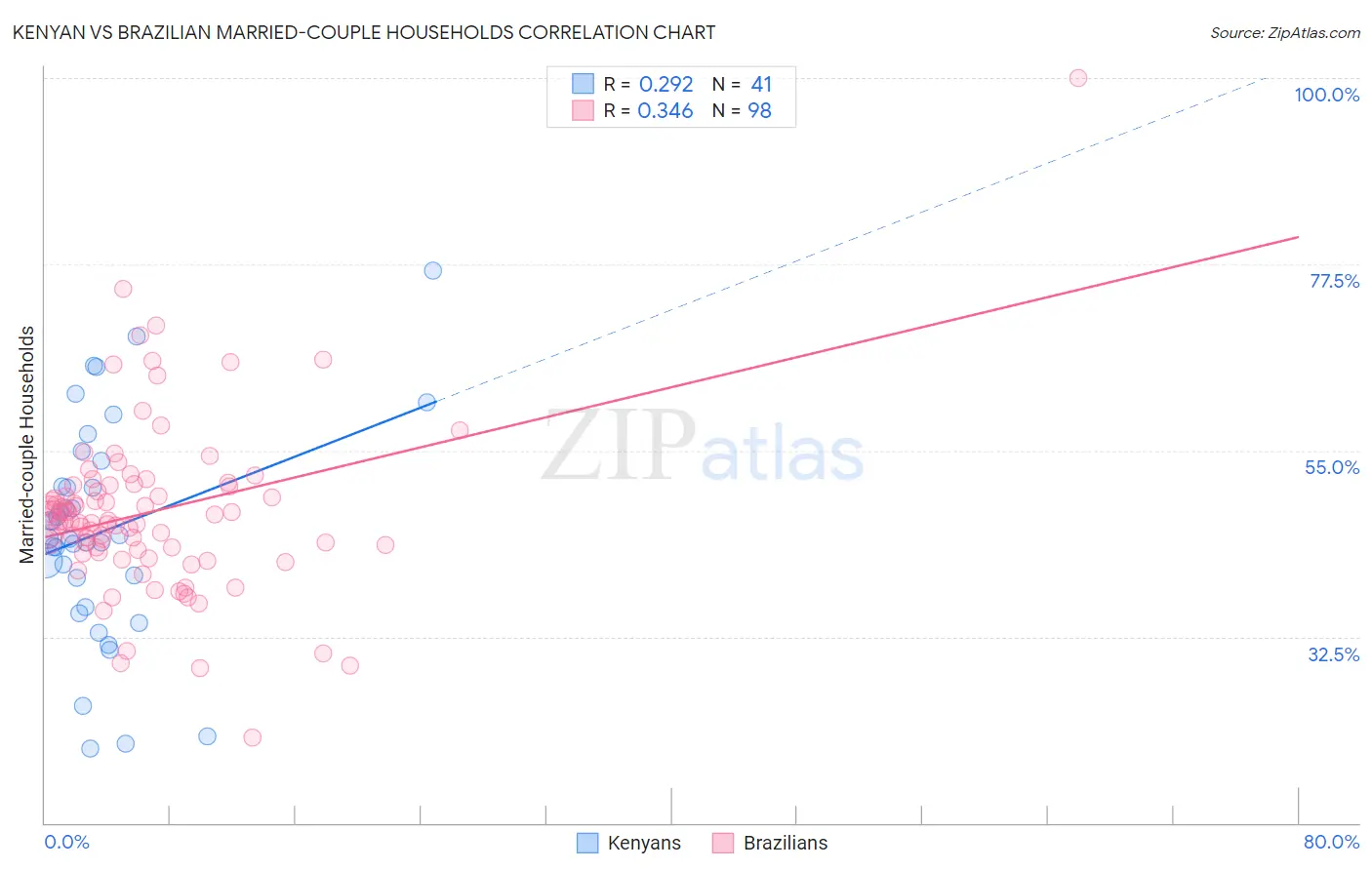 Kenyan vs Brazilian Married-couple Households