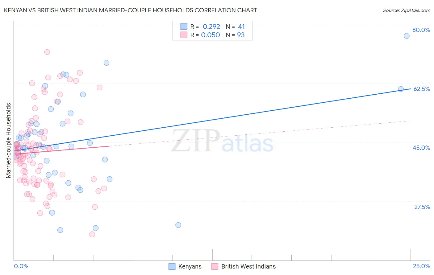 Kenyan vs British West Indian Married-couple Households