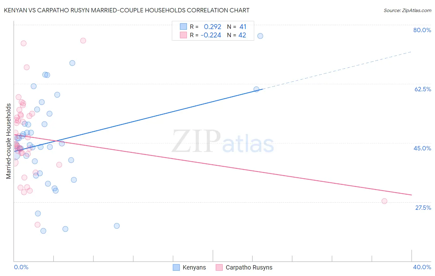 Kenyan vs Carpatho Rusyn Married-couple Households