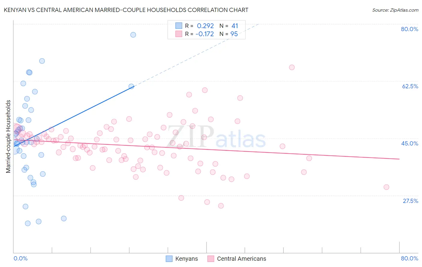Kenyan vs Central American Married-couple Households