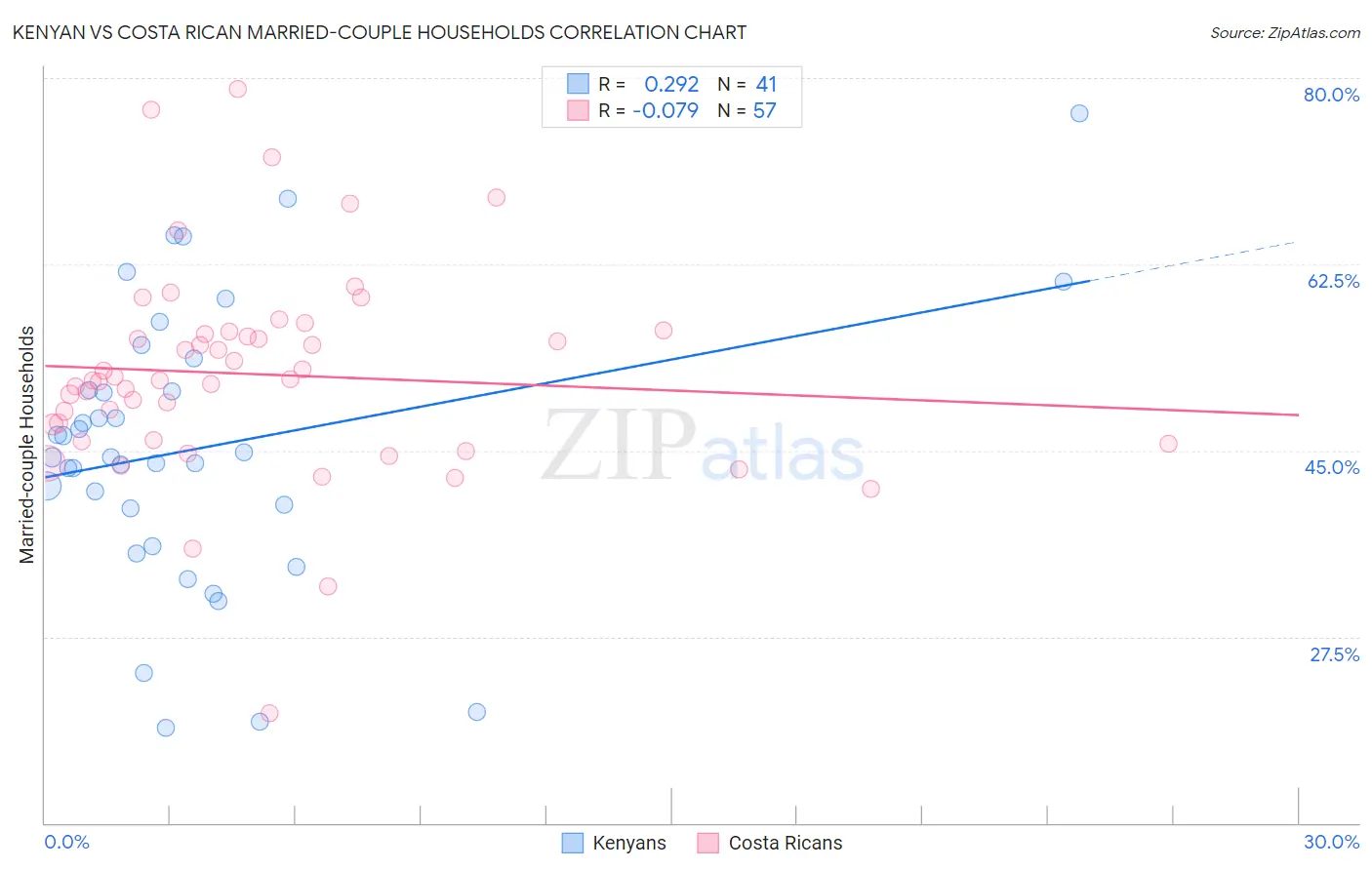 Kenyan vs Costa Rican Married-couple Households