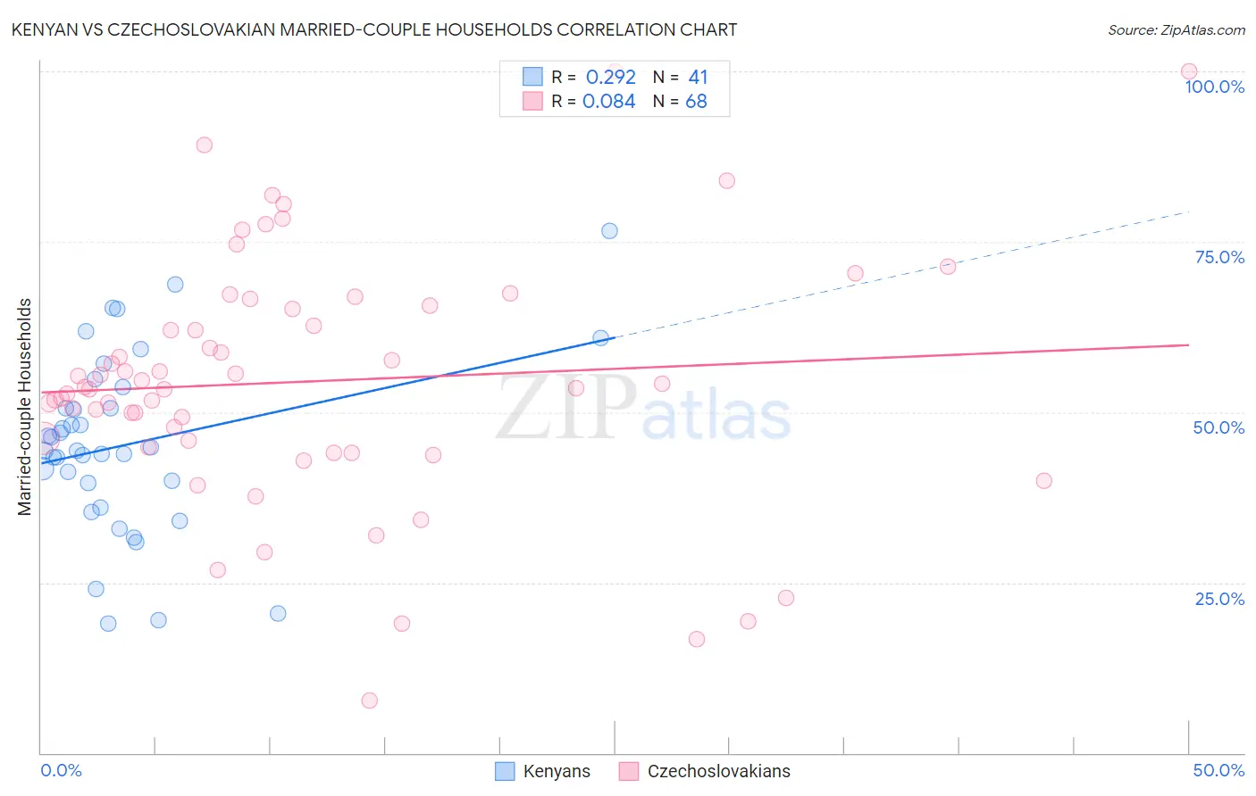 Kenyan vs Czechoslovakian Married-couple Households