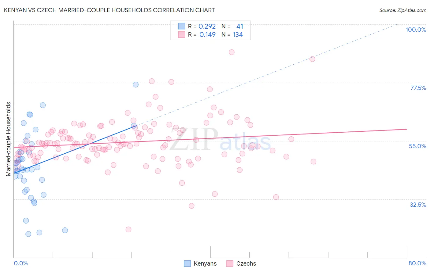 Kenyan vs Czech Married-couple Households