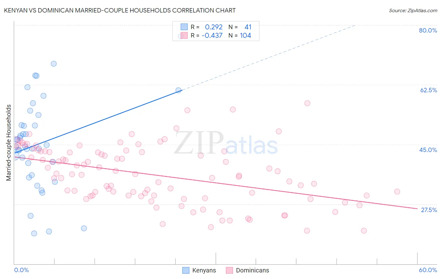 Kenyan vs Dominican Married-couple Households
