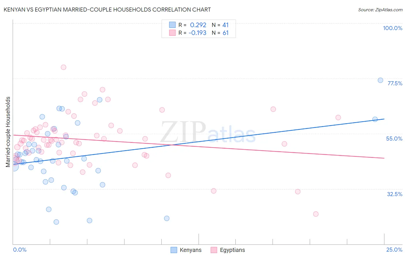 Kenyan vs Egyptian Married-couple Households