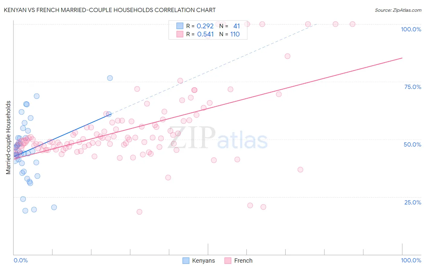 Kenyan vs French Married-couple Households