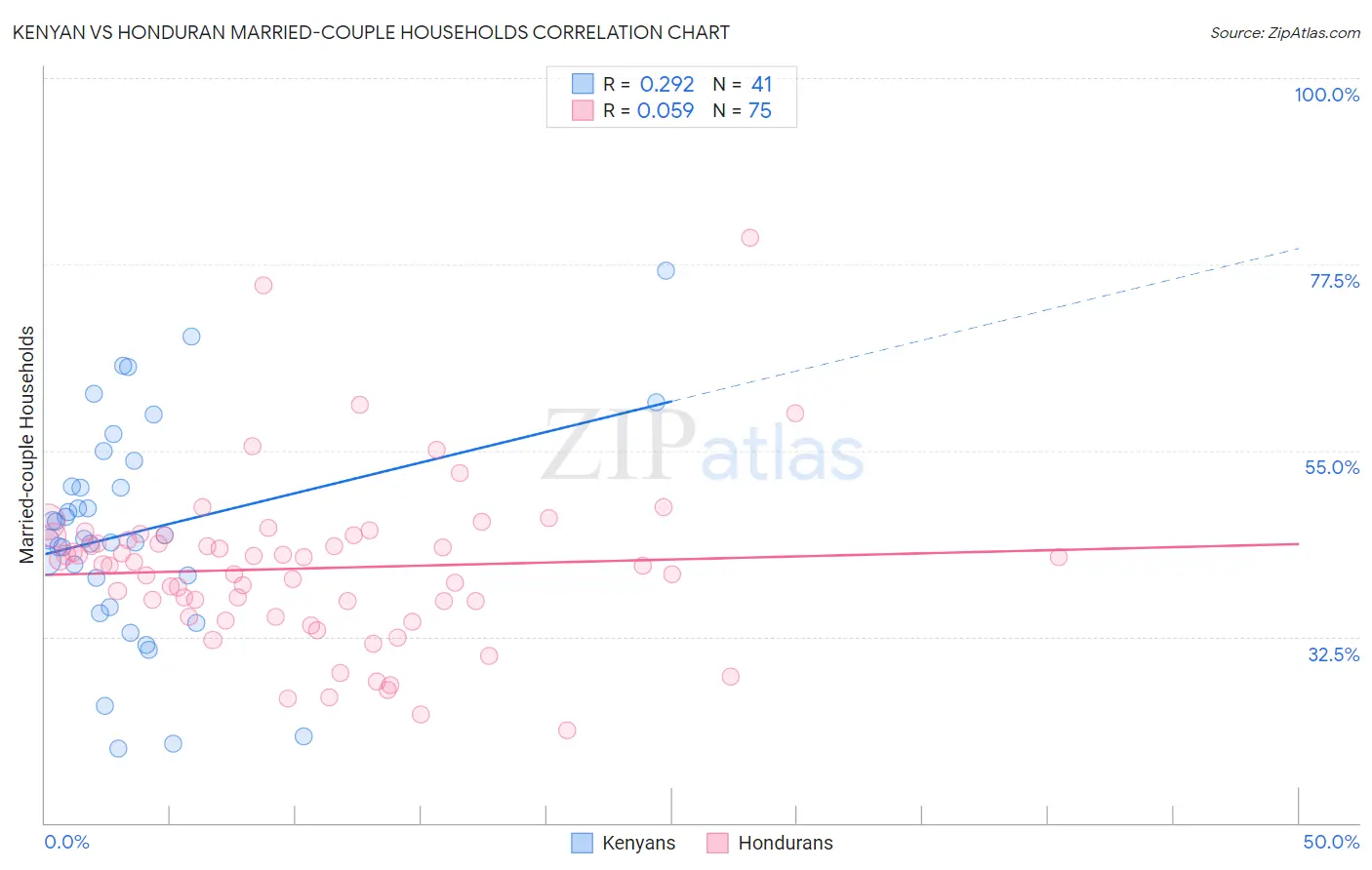 Kenyan vs Honduran Married-couple Households