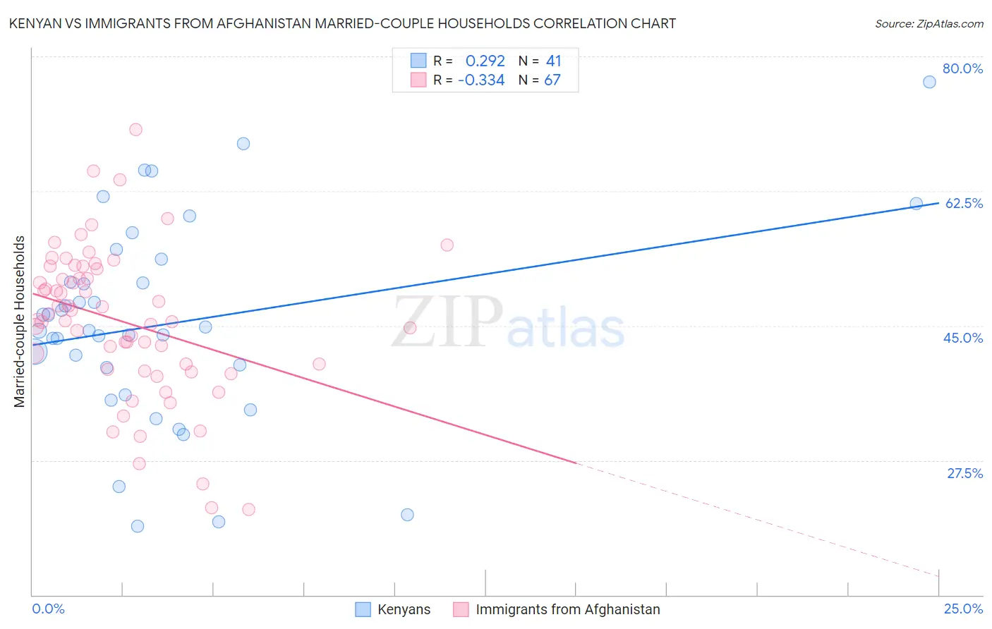 Kenyan vs Immigrants from Afghanistan Married-couple Households