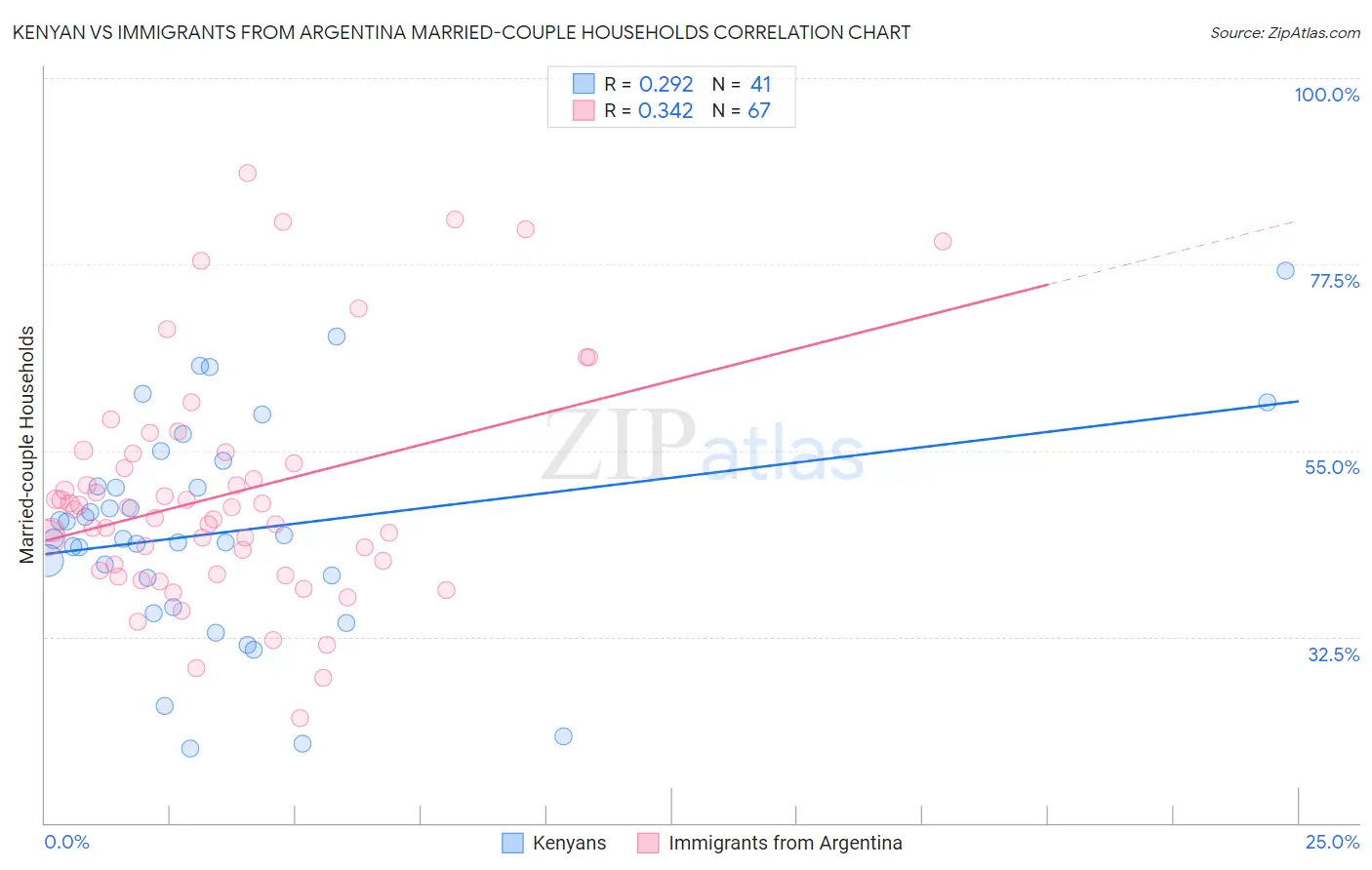 Kenyan vs Immigrants from Argentina Married-couple Households