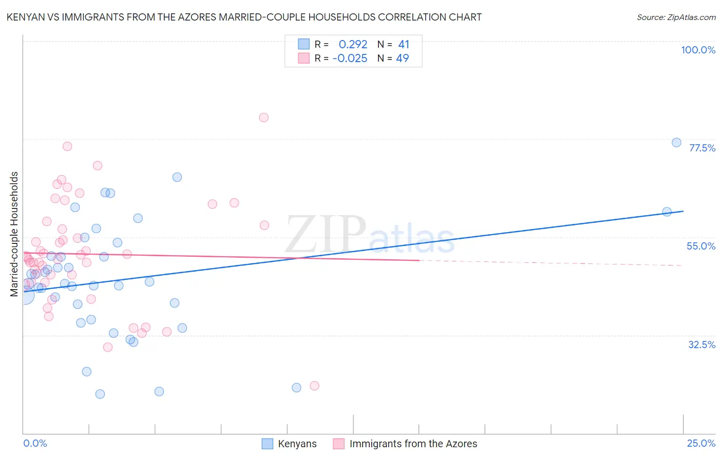 Kenyan vs Immigrants from the Azores Married-couple Households