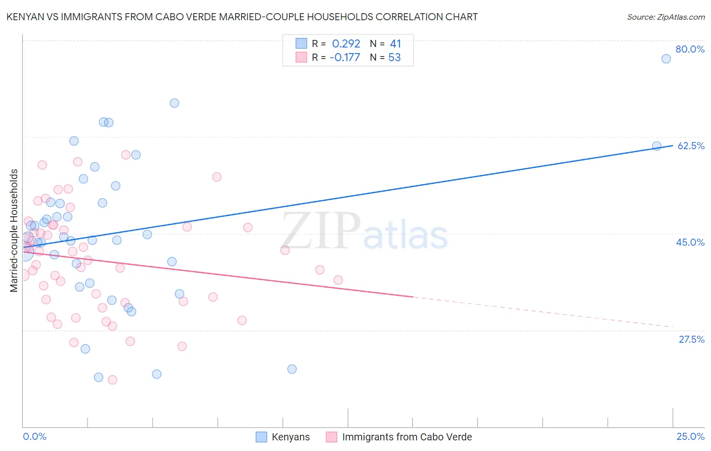 Kenyan vs Immigrants from Cabo Verde Married-couple Households