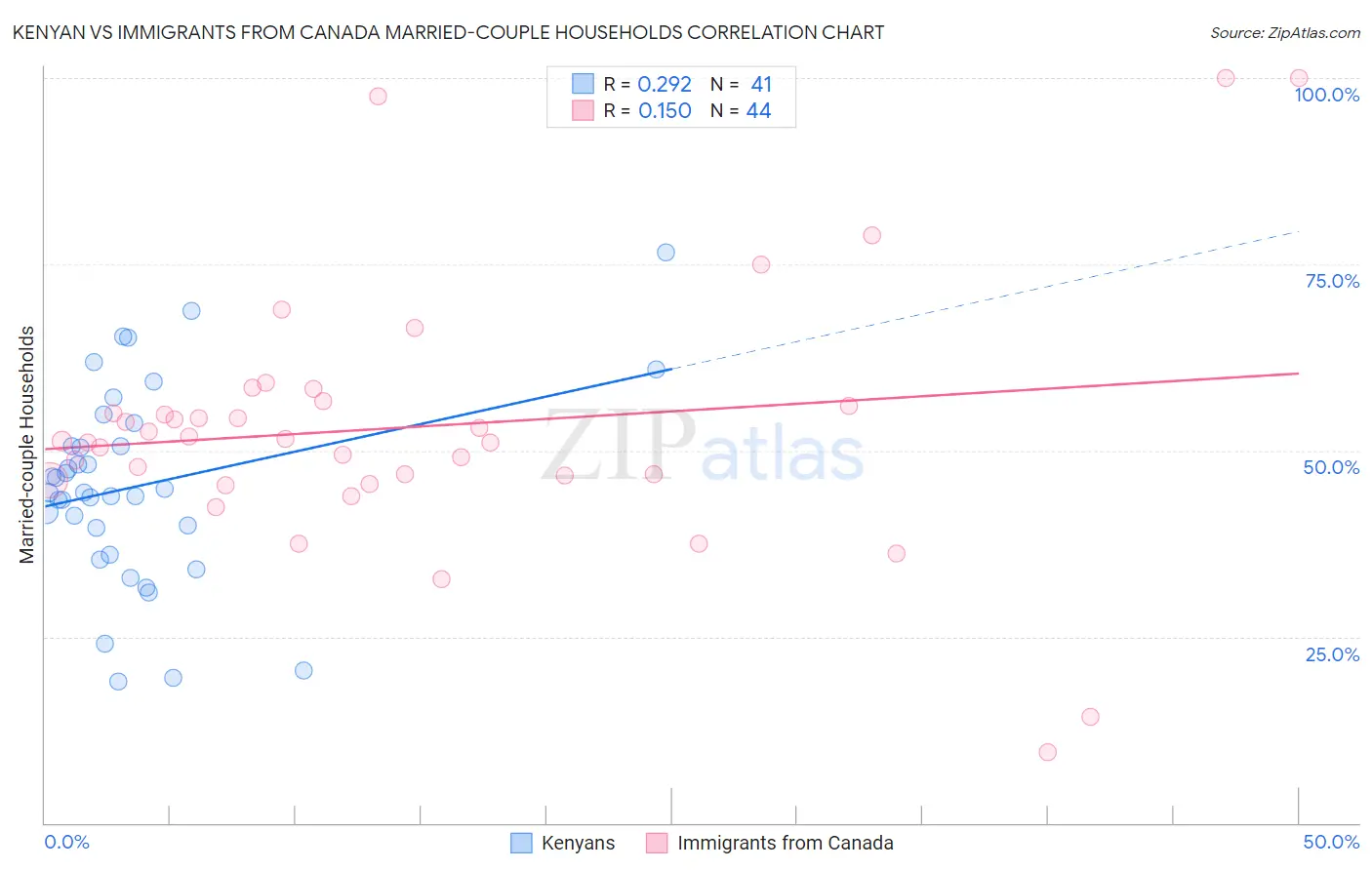 Kenyan vs Immigrants from Canada Married-couple Households
