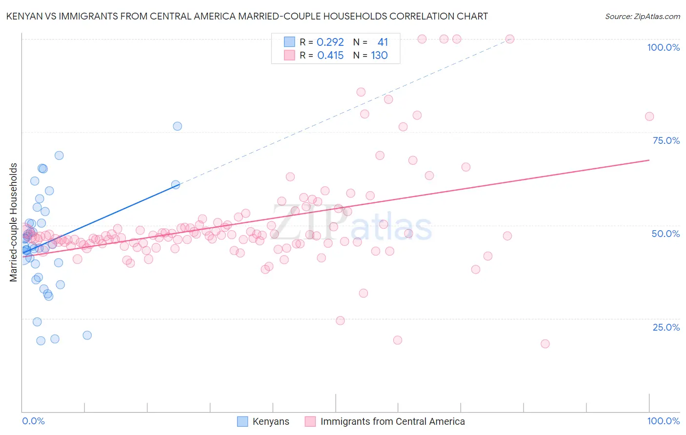 Kenyan vs Immigrants from Central America Married-couple Households