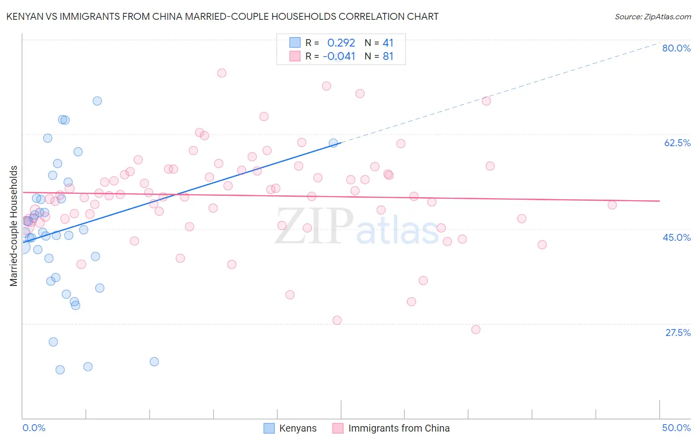 Kenyan vs Immigrants from China Married-couple Households