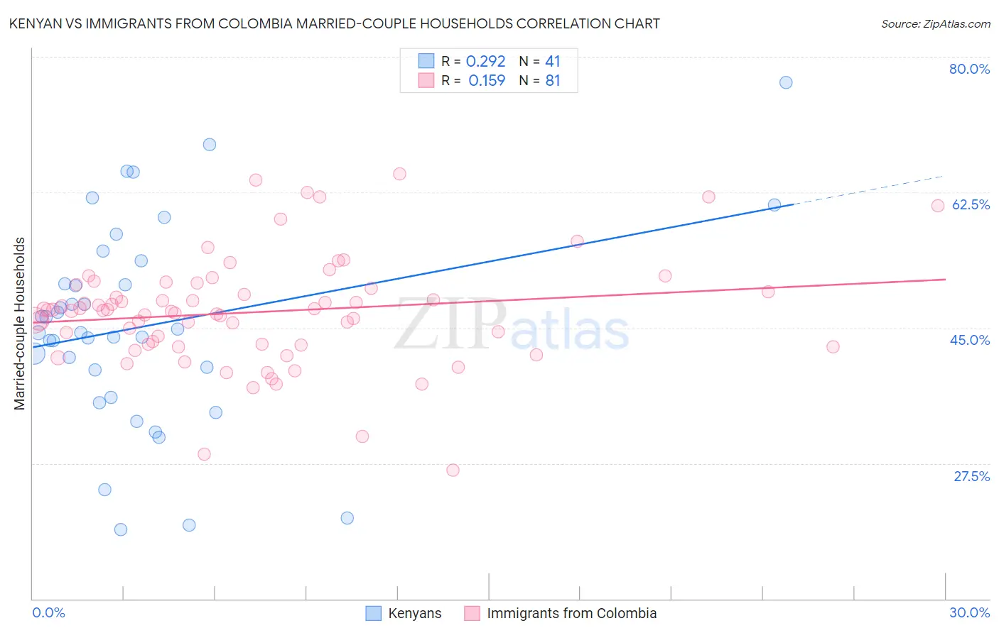 Kenyan vs Immigrants from Colombia Married-couple Households