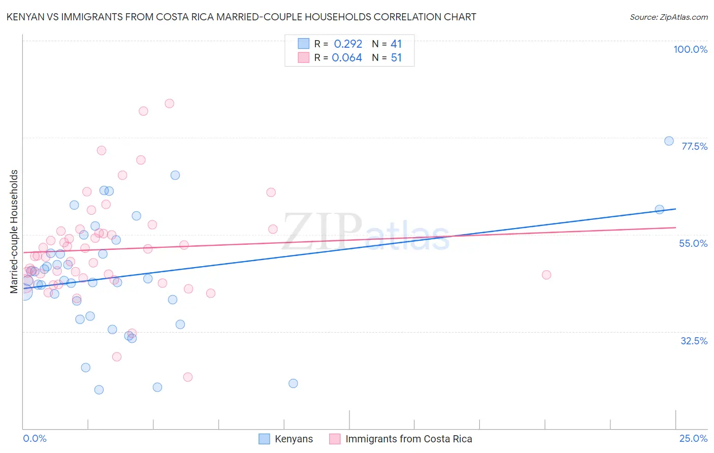 Kenyan vs Immigrants from Costa Rica Married-couple Households