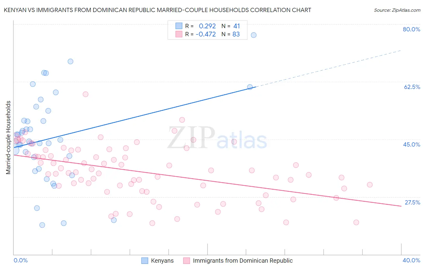 Kenyan vs Immigrants from Dominican Republic Married-couple Households