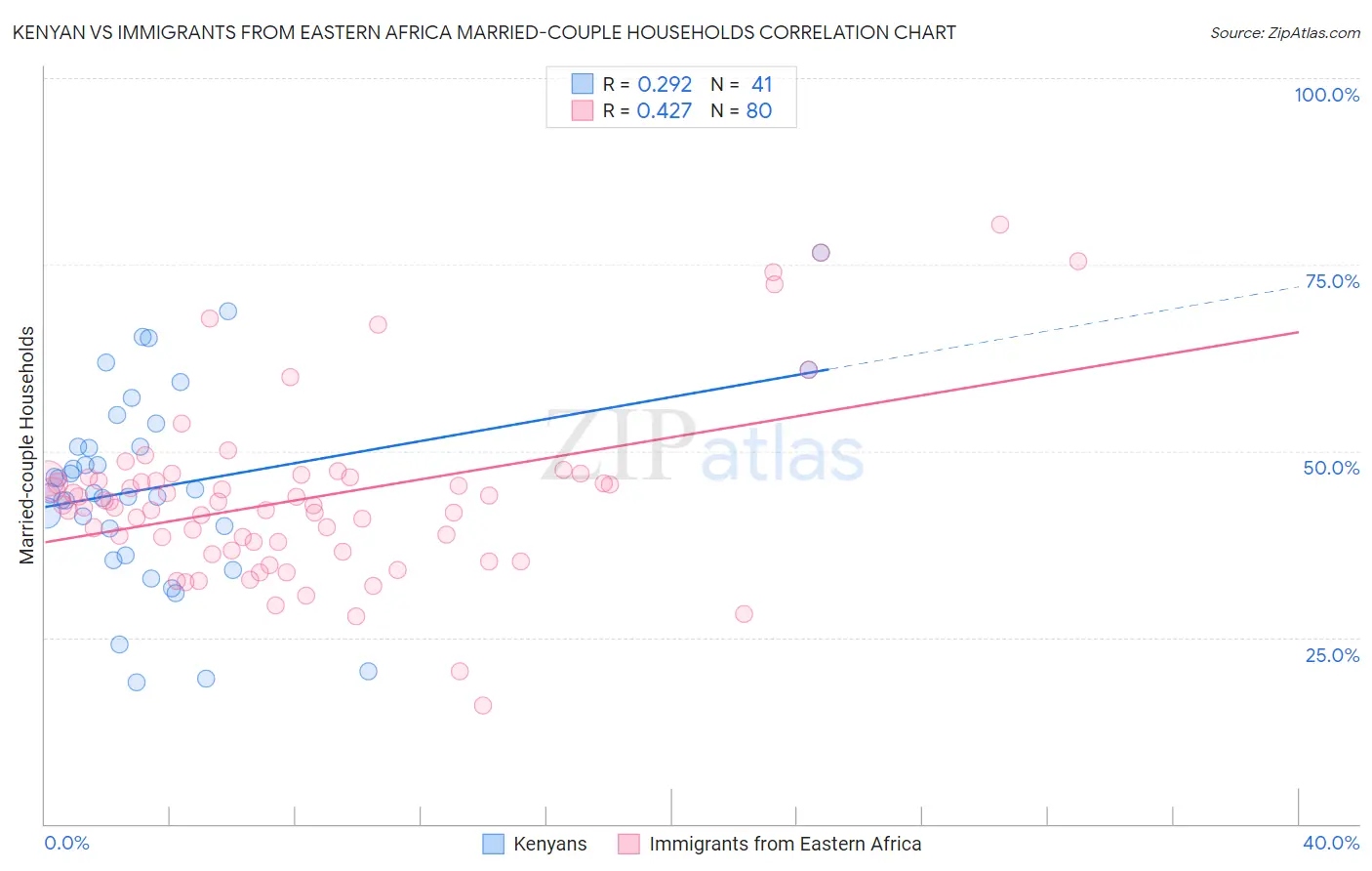 Kenyan vs Immigrants from Eastern Africa Married-couple Households