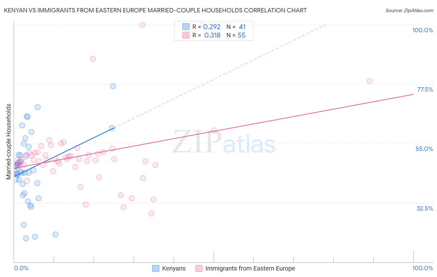 Kenyan vs Immigrants from Eastern Europe Married-couple Households