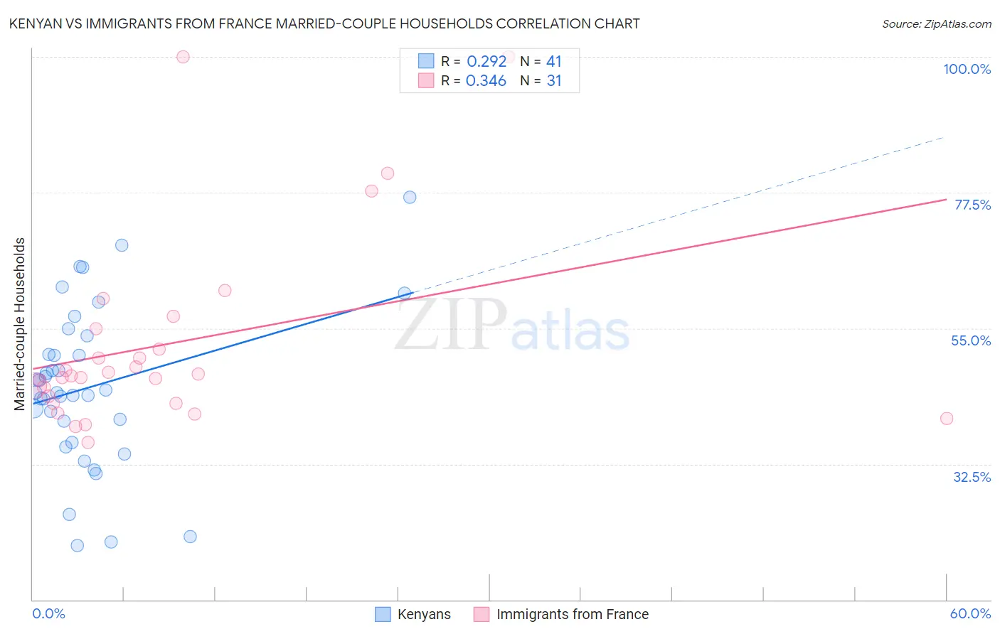 Kenyan vs Immigrants from France Married-couple Households
