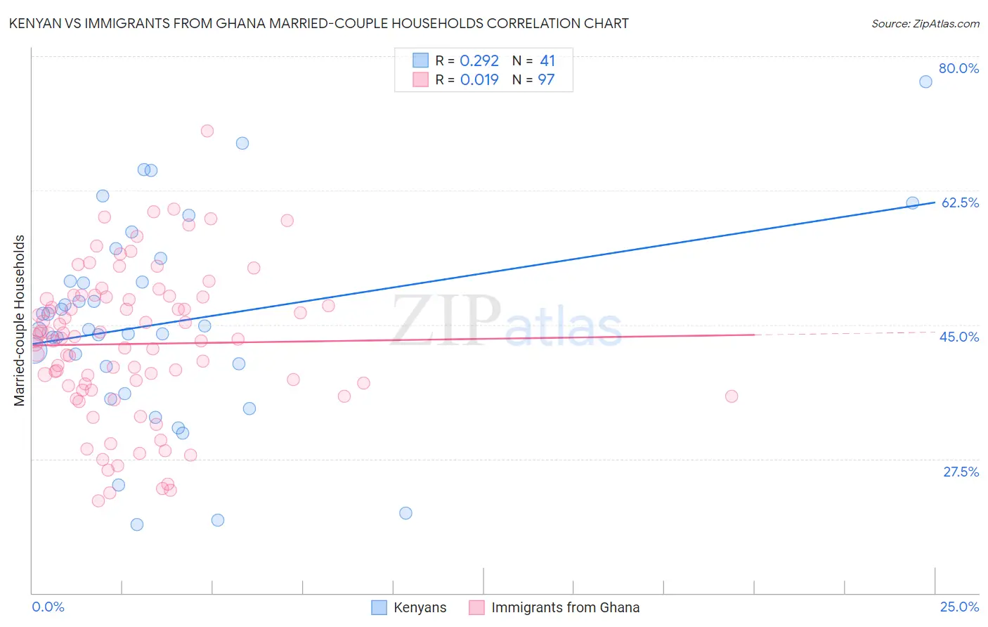Kenyan vs Immigrants from Ghana Married-couple Households