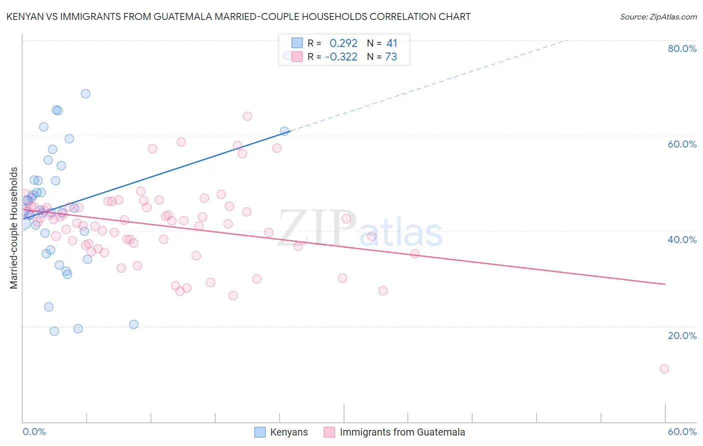 Kenyan vs Immigrants from Guatemala Married-couple Households