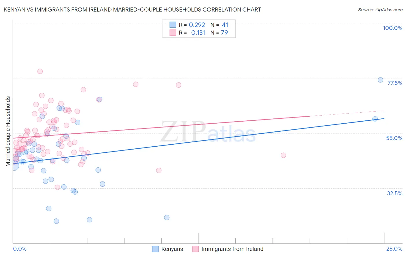 Kenyan vs Immigrants from Ireland Married-couple Households