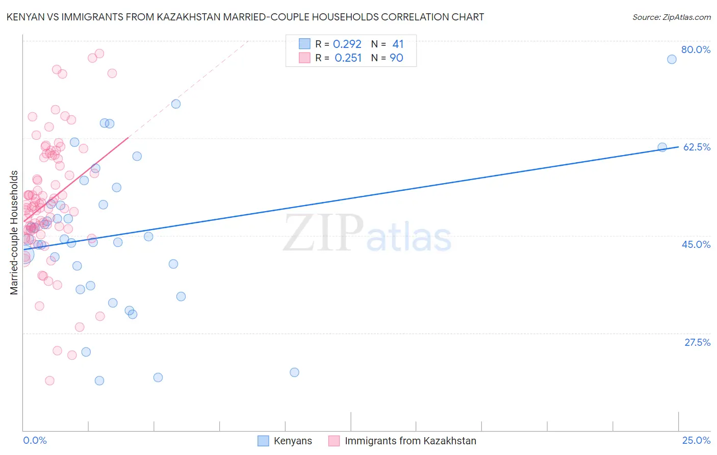 Kenyan vs Immigrants from Kazakhstan Married-couple Households