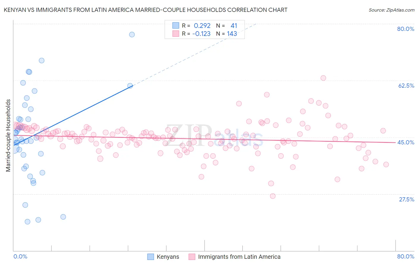 Kenyan vs Immigrants from Latin America Married-couple Households