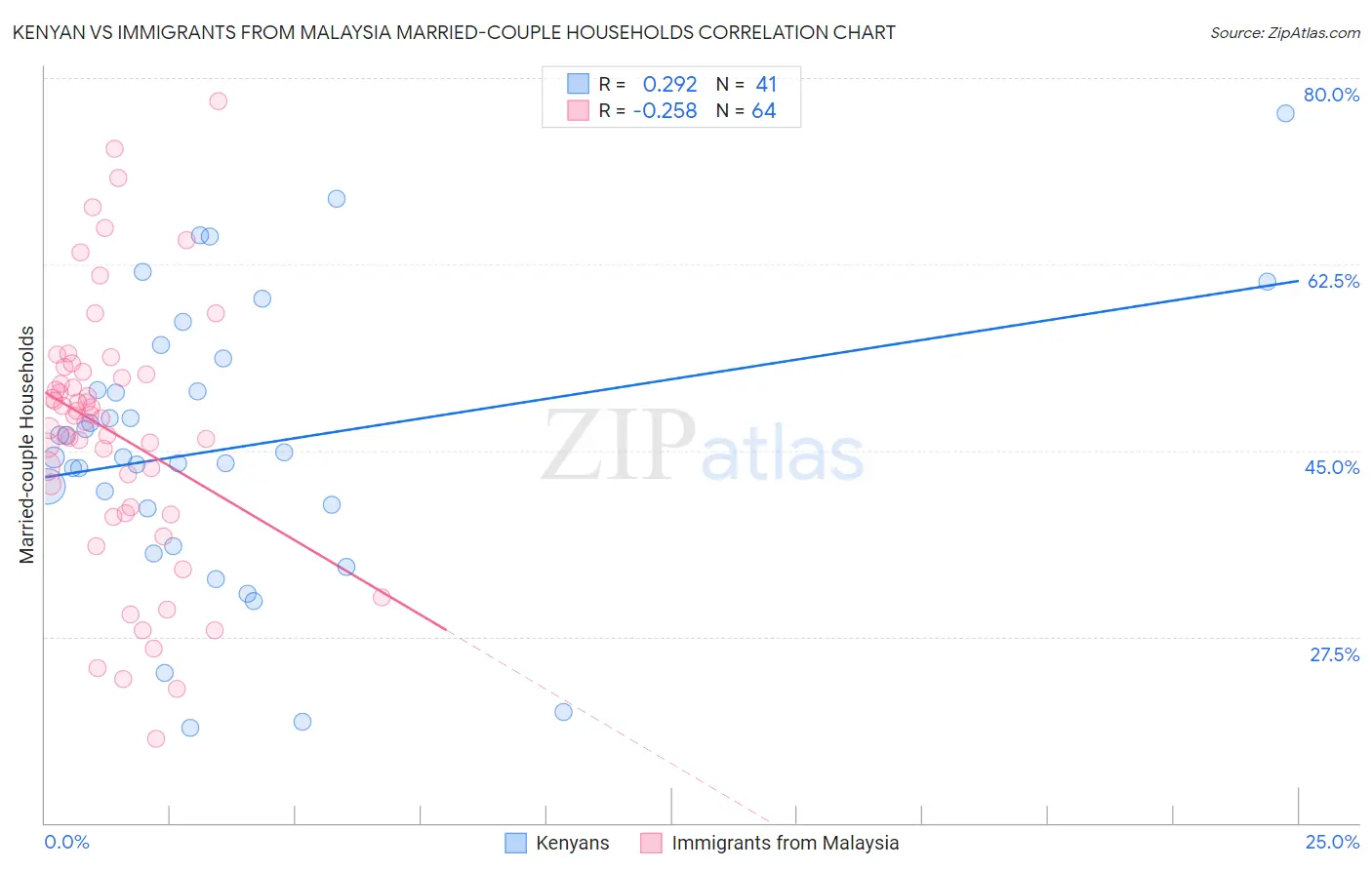 Kenyan vs Immigrants from Malaysia Married-couple Households