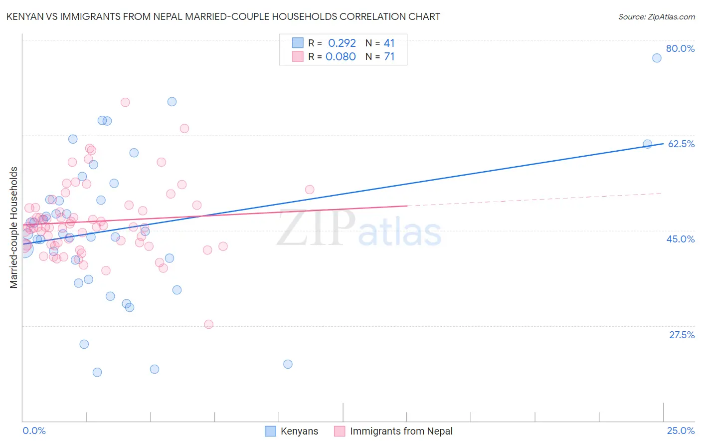 Kenyan vs Immigrants from Nepal Married-couple Households