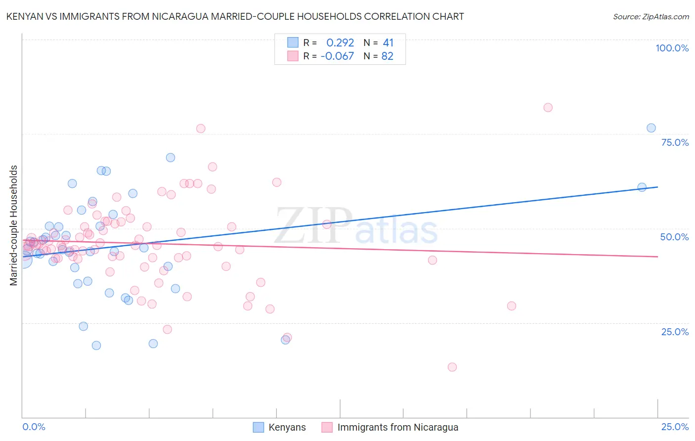 Kenyan vs Immigrants from Nicaragua Married-couple Households