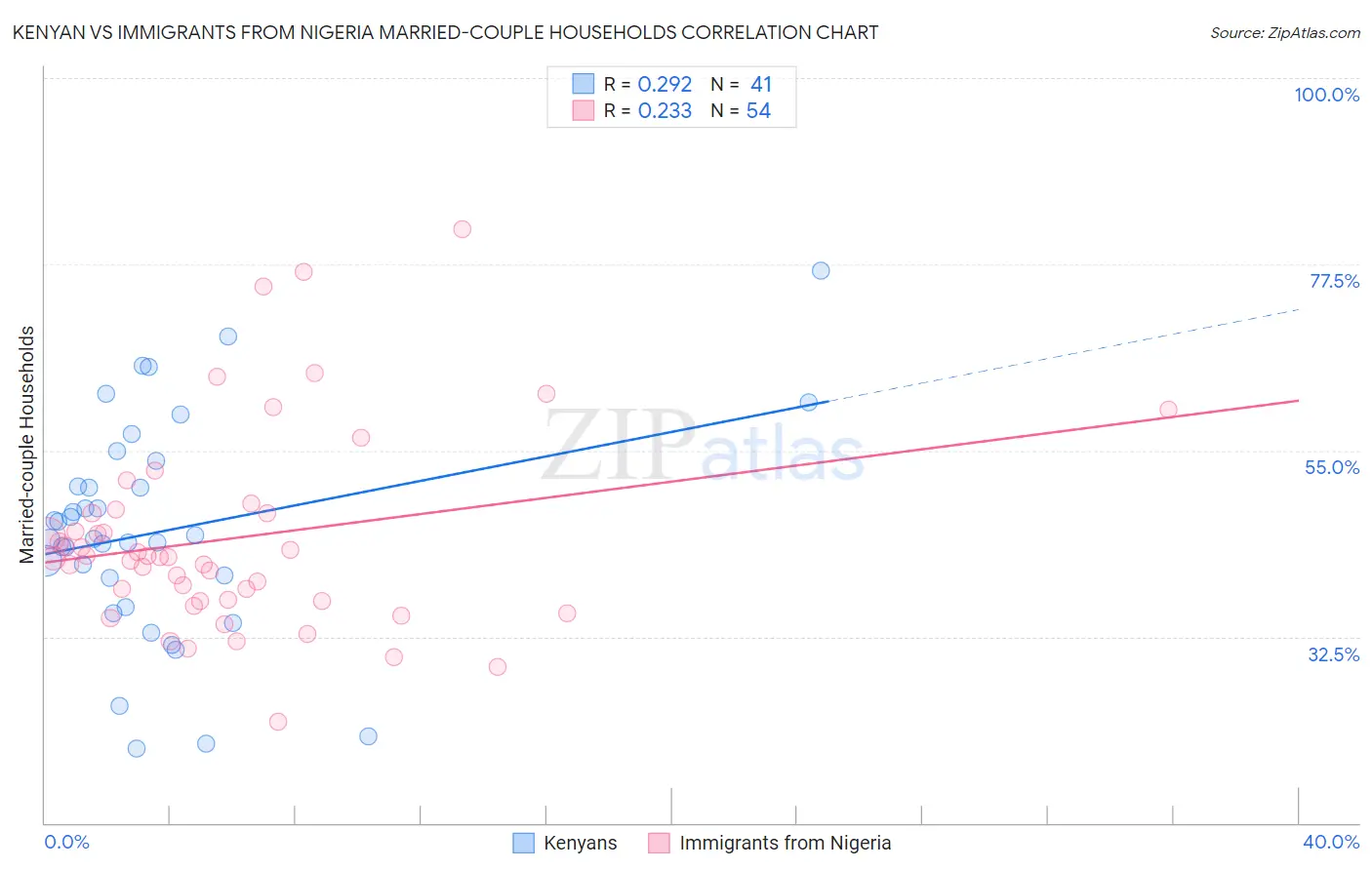 Kenyan vs Immigrants from Nigeria Married-couple Households