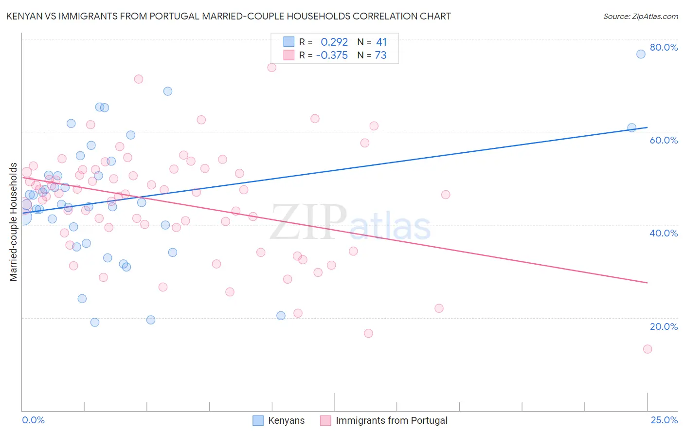 Kenyan vs Immigrants from Portugal Married-couple Households