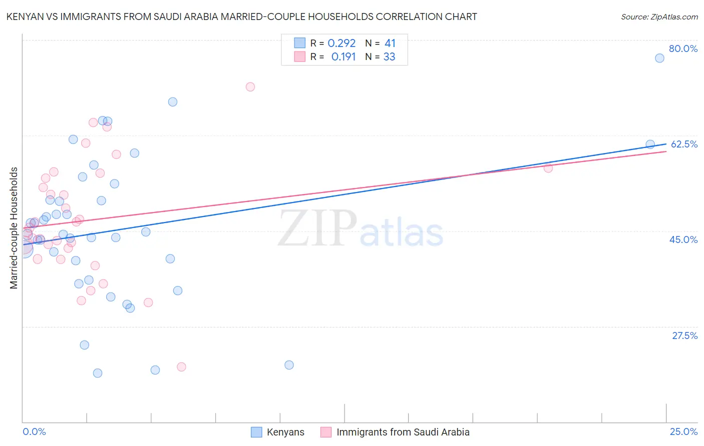 Kenyan vs Immigrants from Saudi Arabia Married-couple Households