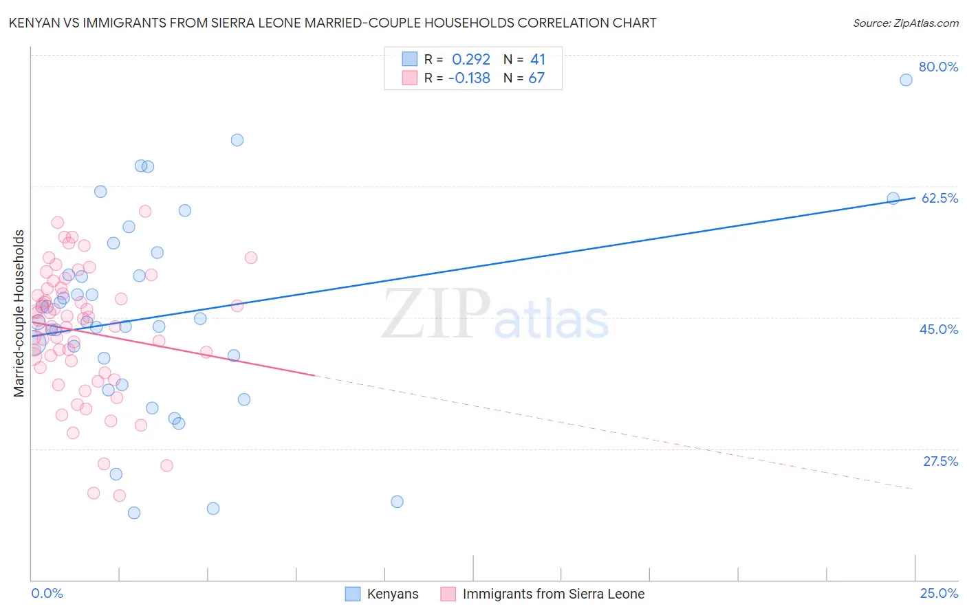 Kenyan vs Immigrants from Sierra Leone Married-couple Households