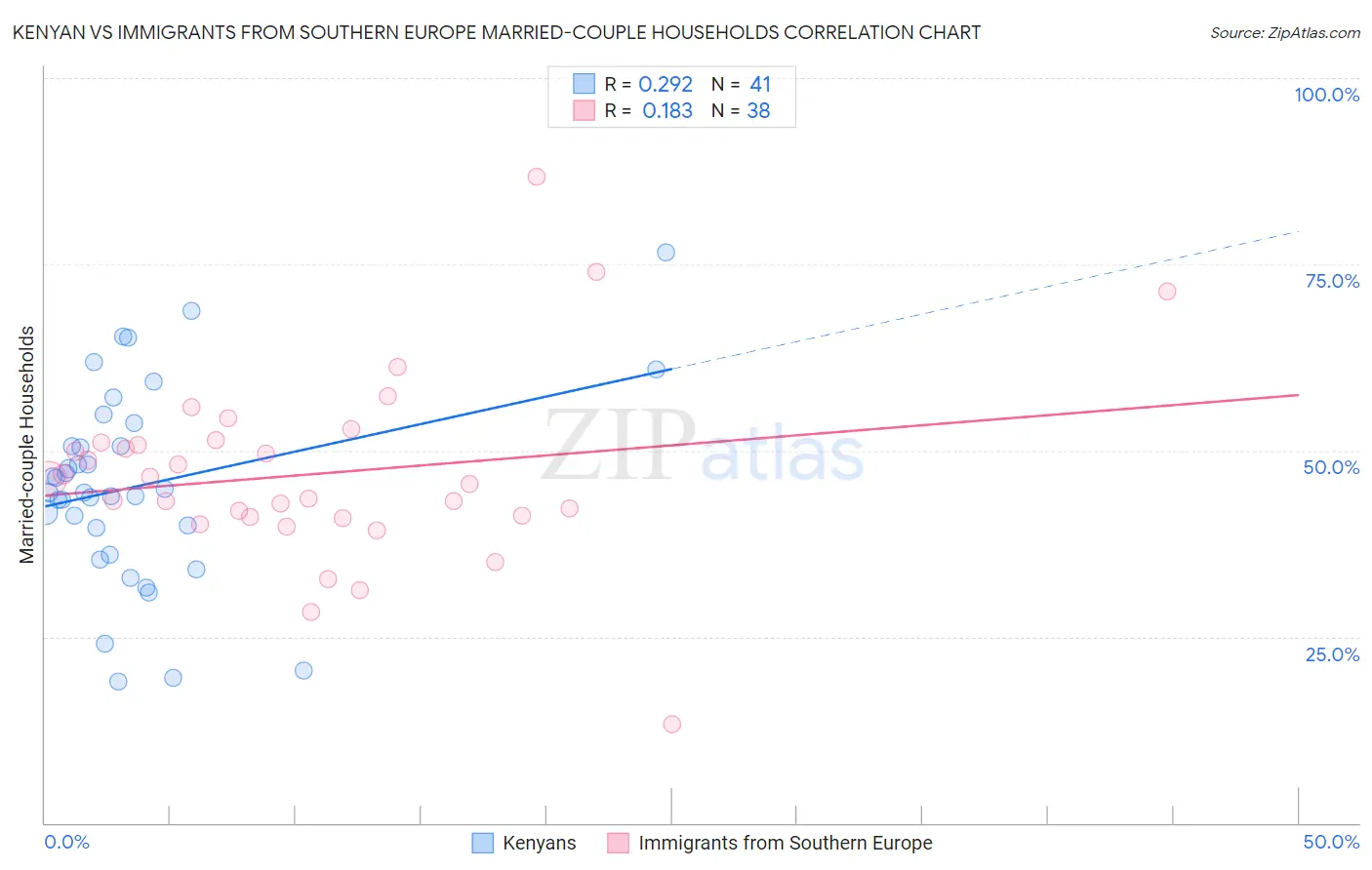 Kenyan vs Immigrants from Southern Europe Married-couple Households