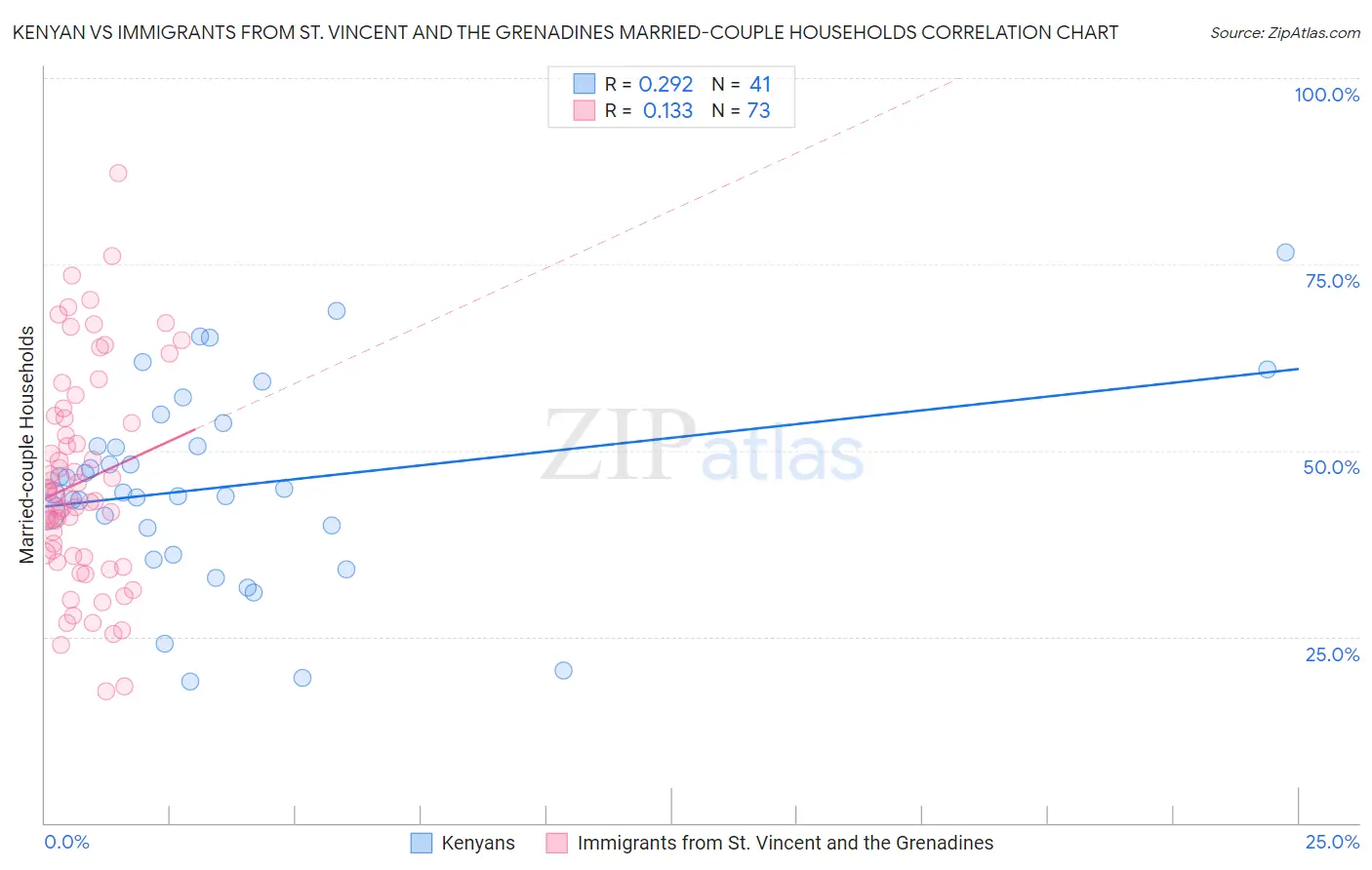 Kenyan vs Immigrants from St. Vincent and the Grenadines Married-couple Households